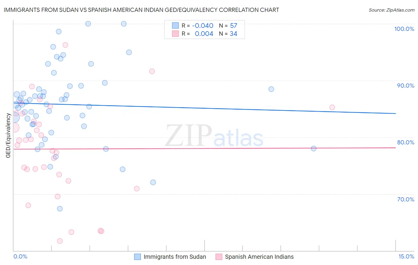 Immigrants from Sudan vs Spanish American Indian GED/Equivalency
