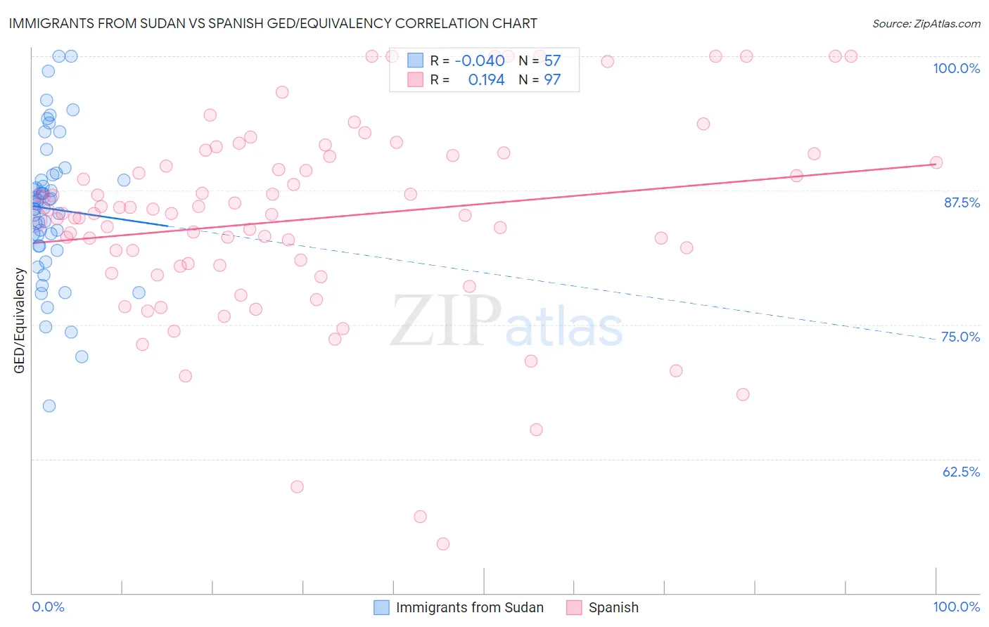 Immigrants from Sudan vs Spanish GED/Equivalency