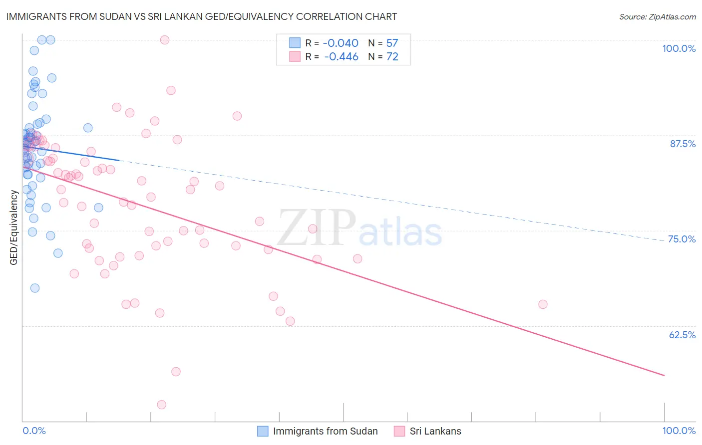 Immigrants from Sudan vs Sri Lankan GED/Equivalency