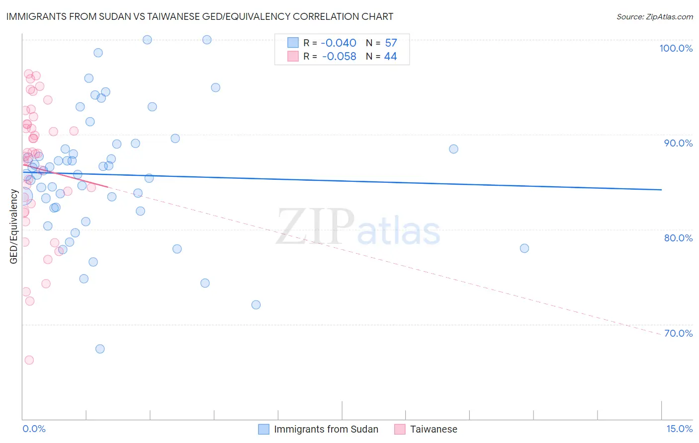 Immigrants from Sudan vs Taiwanese GED/Equivalency