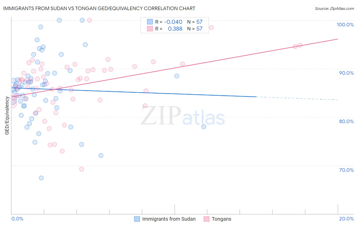 Immigrants from Sudan vs Tongan GED/Equivalency