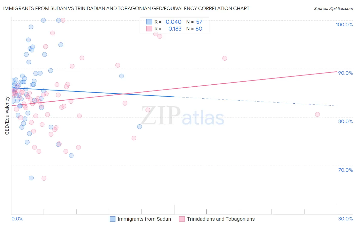 Immigrants from Sudan vs Trinidadian and Tobagonian GED/Equivalency