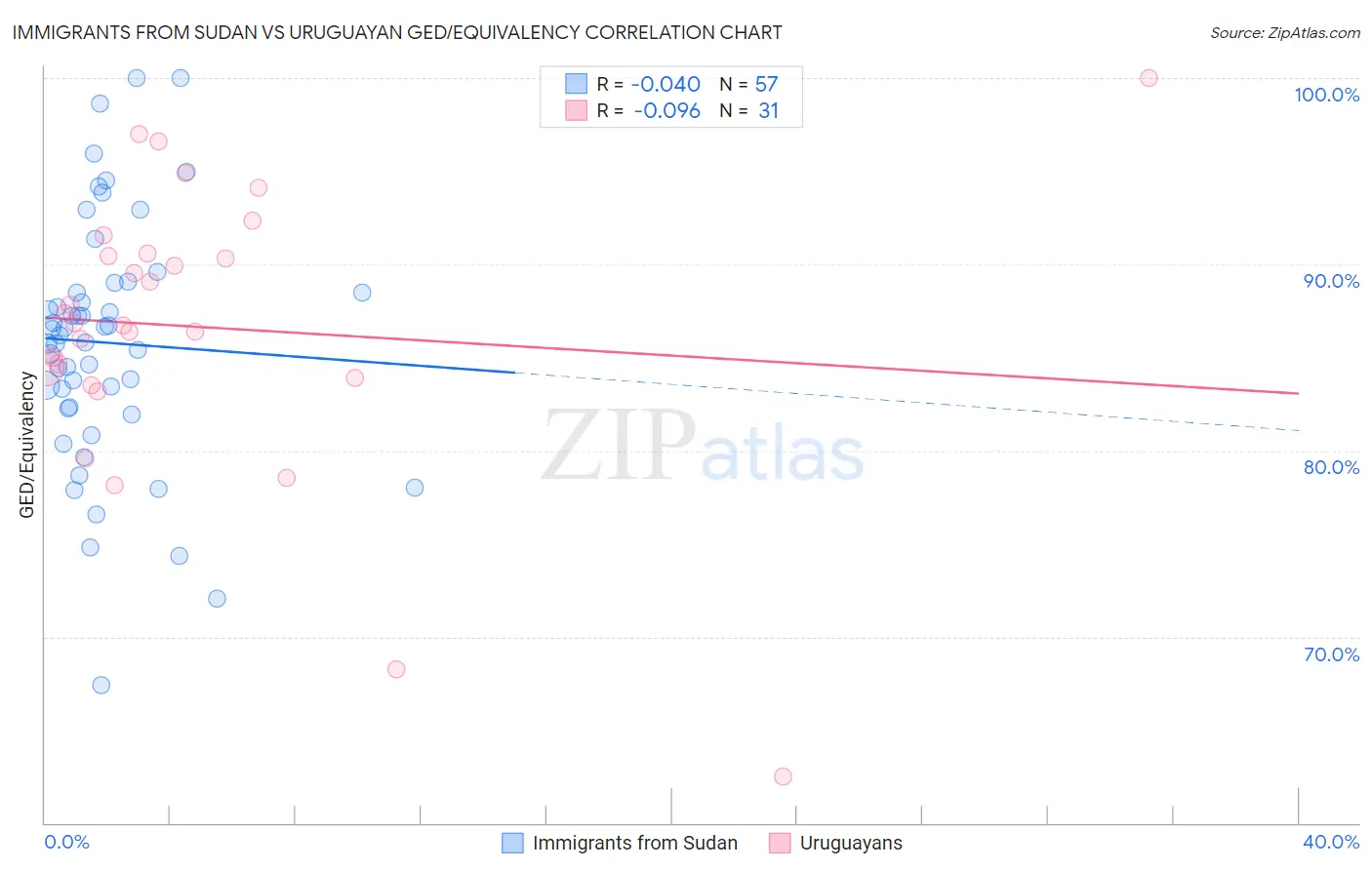 Immigrants from Sudan vs Uruguayan GED/Equivalency