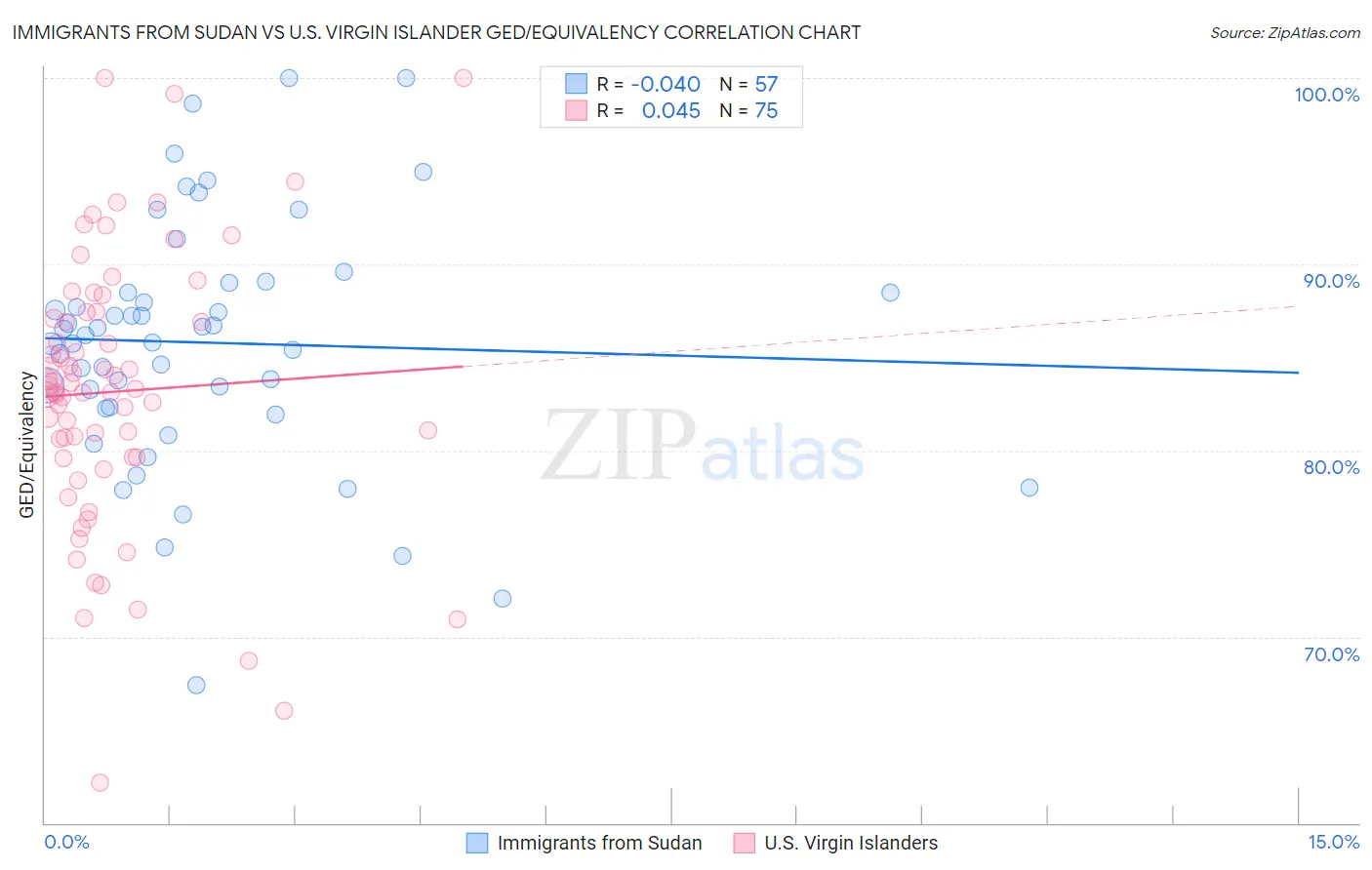 Immigrants from Sudan vs U.S. Virgin Islander GED/Equivalency