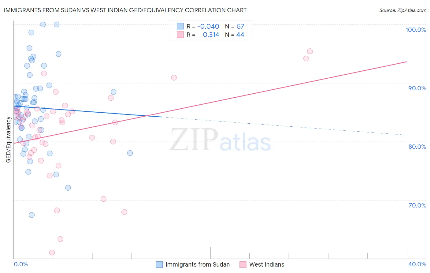 Immigrants from Sudan vs West Indian GED/Equivalency