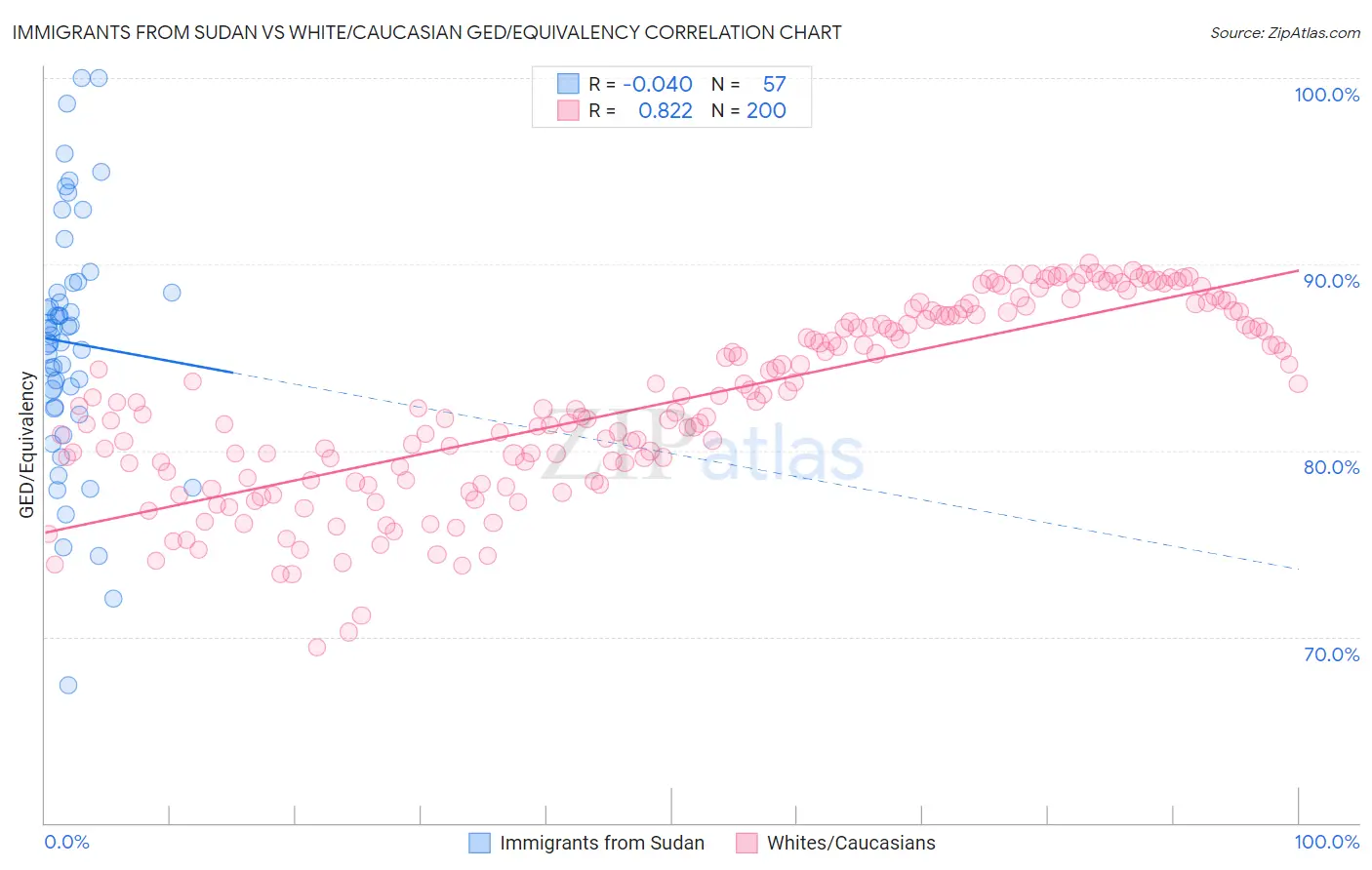 Immigrants from Sudan vs White/Caucasian GED/Equivalency