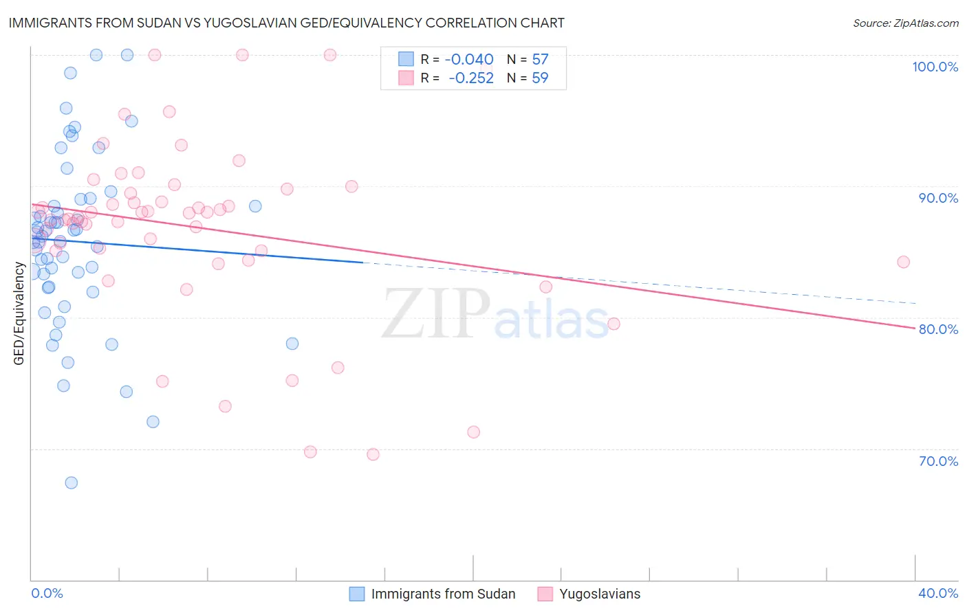Immigrants from Sudan vs Yugoslavian GED/Equivalency