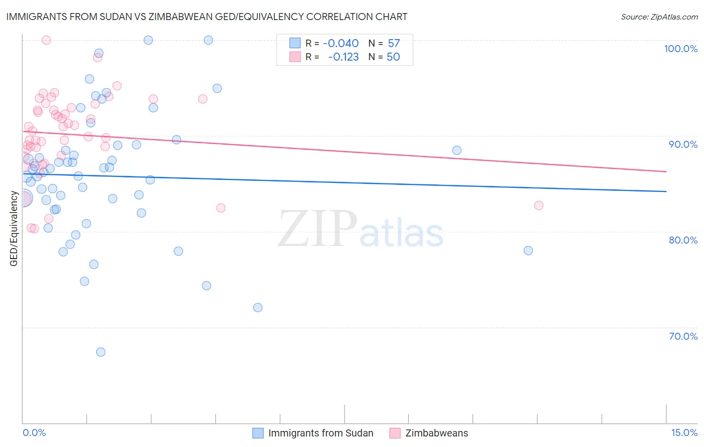 Immigrants from Sudan vs Zimbabwean GED/Equivalency
