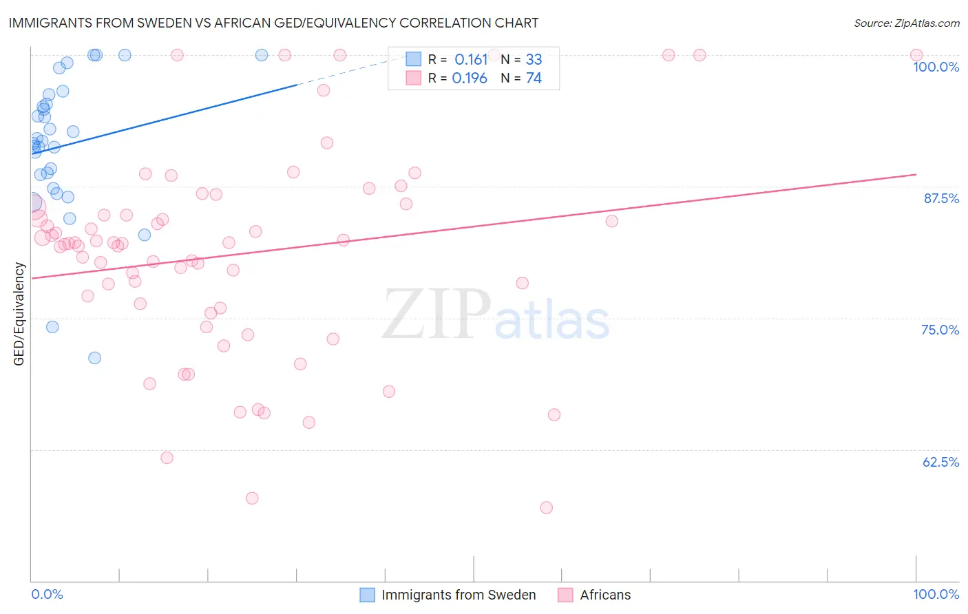 Immigrants from Sweden vs African GED/Equivalency