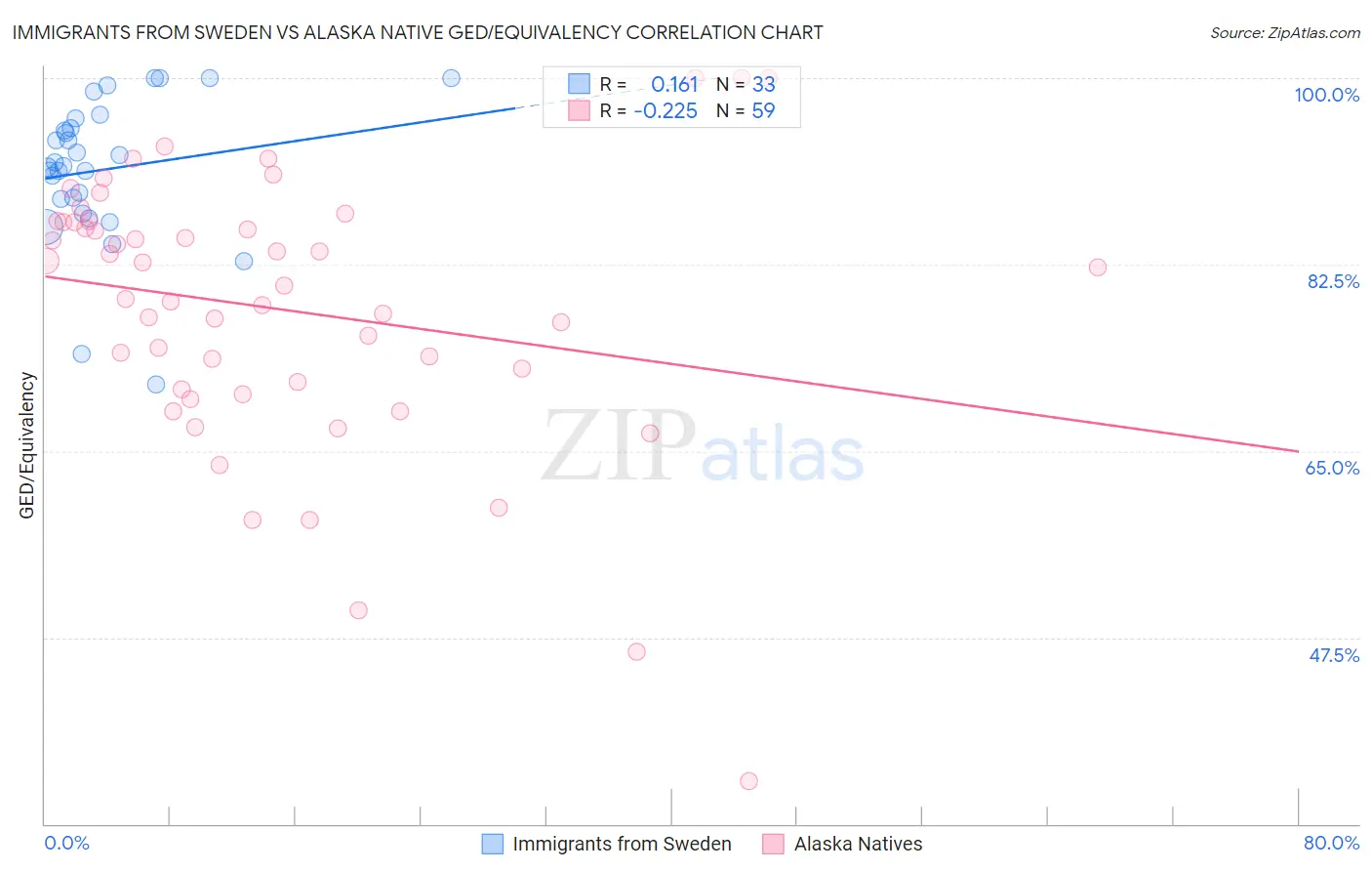 Immigrants from Sweden vs Alaska Native GED/Equivalency