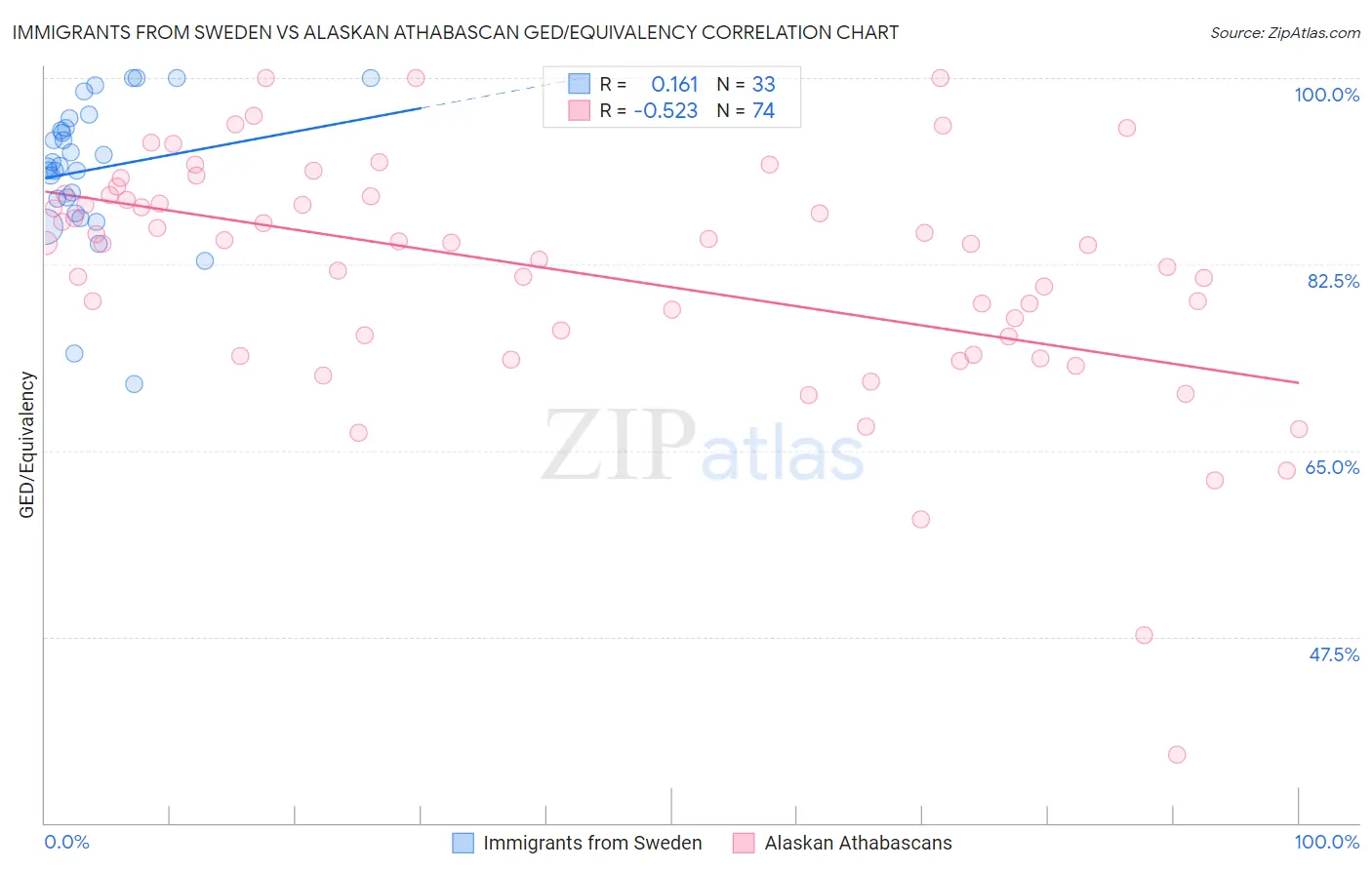 Immigrants from Sweden vs Alaskan Athabascan GED/Equivalency