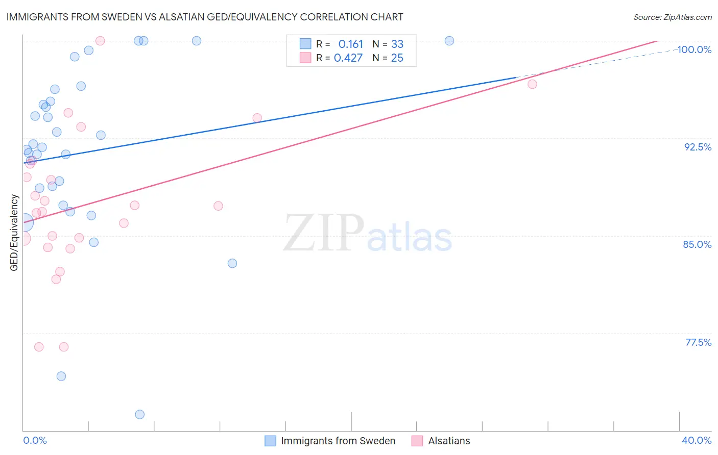 Immigrants from Sweden vs Alsatian GED/Equivalency