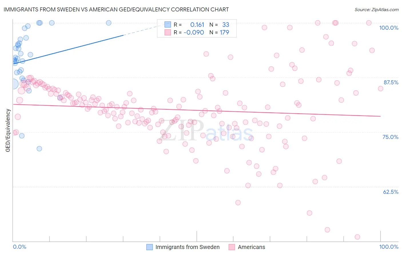 Immigrants from Sweden vs American GED/Equivalency