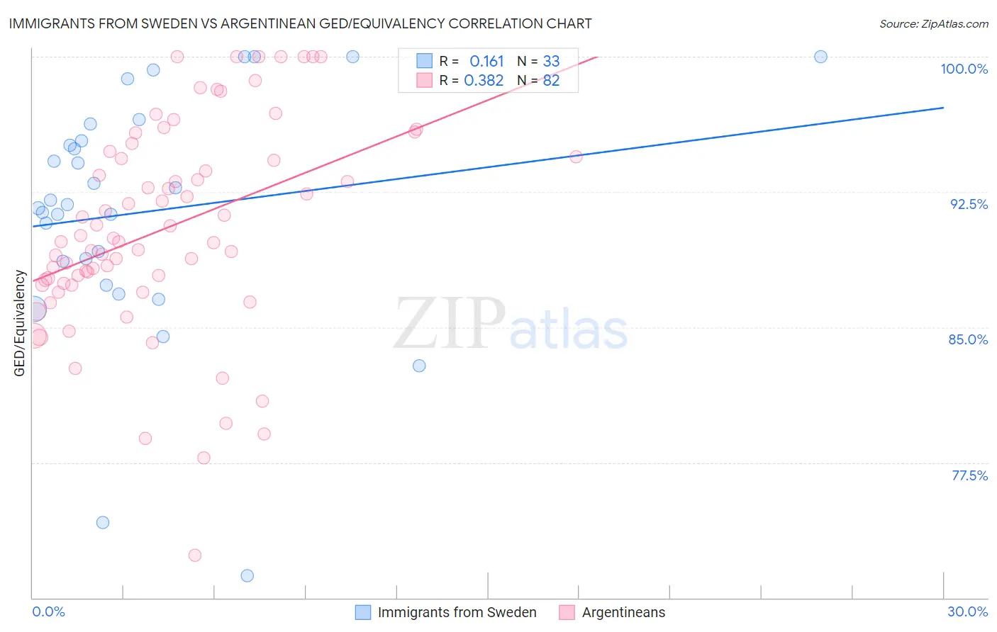 Immigrants from Sweden vs Argentinean GED/Equivalency