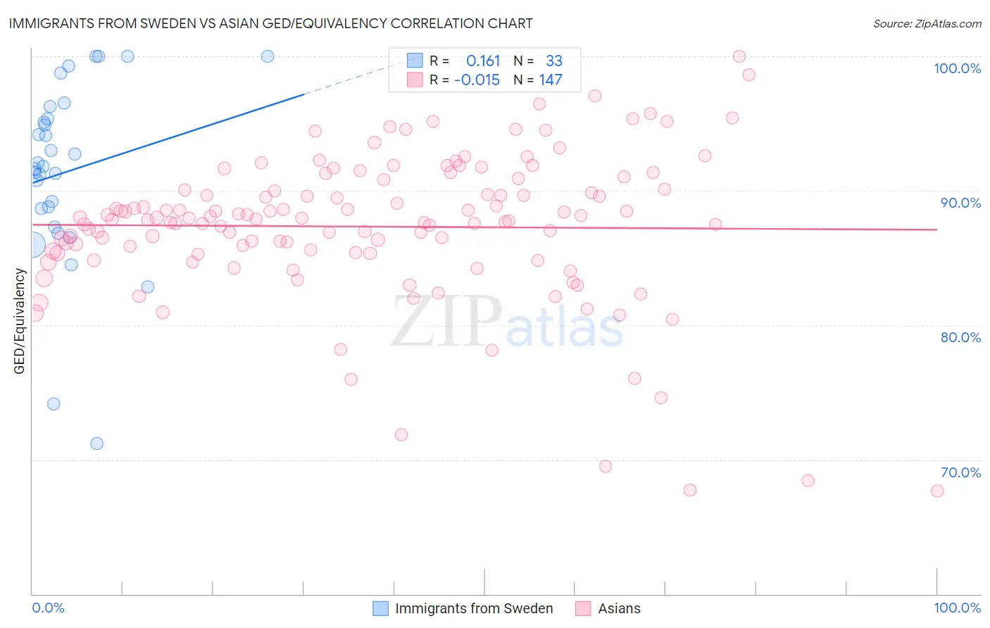 Immigrants from Sweden vs Asian GED/Equivalency