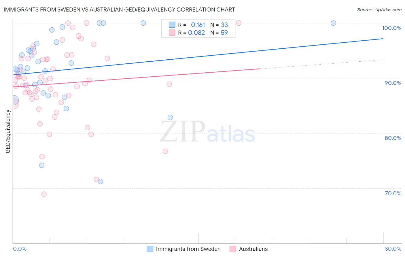 Immigrants from Sweden vs Australian GED/Equivalency