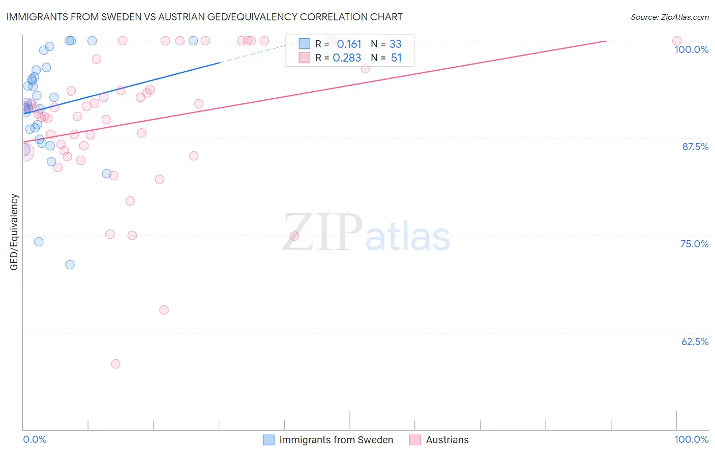 Immigrants from Sweden vs Austrian GED/Equivalency