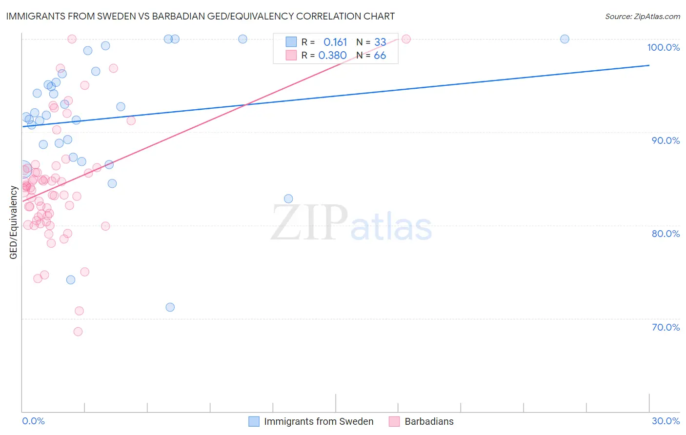 Immigrants from Sweden vs Barbadian GED/Equivalency