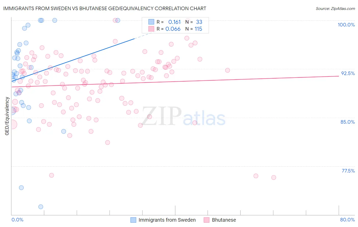 Immigrants from Sweden vs Bhutanese GED/Equivalency