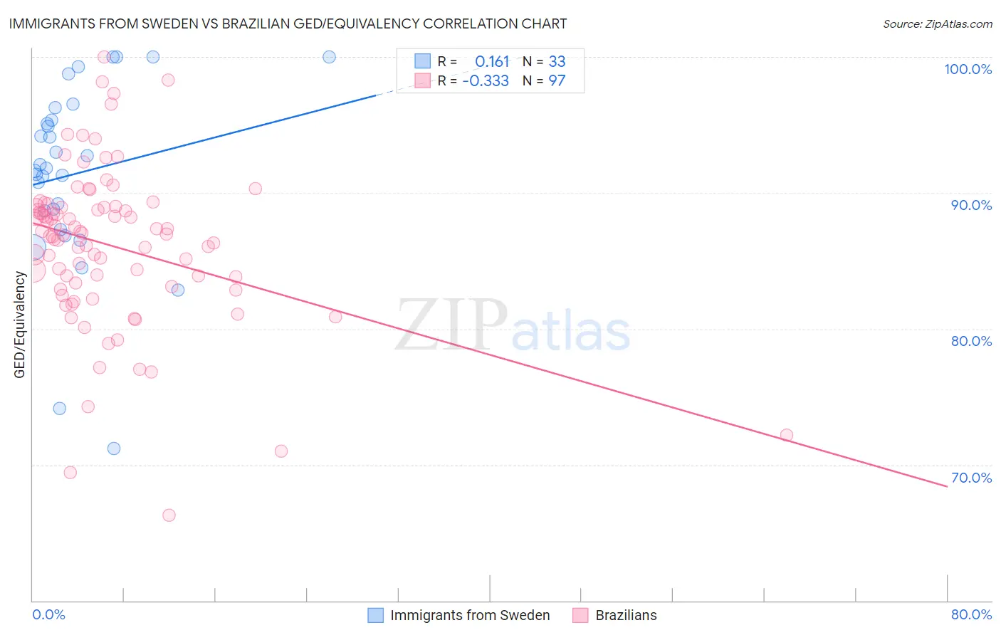 Immigrants from Sweden vs Brazilian GED/Equivalency