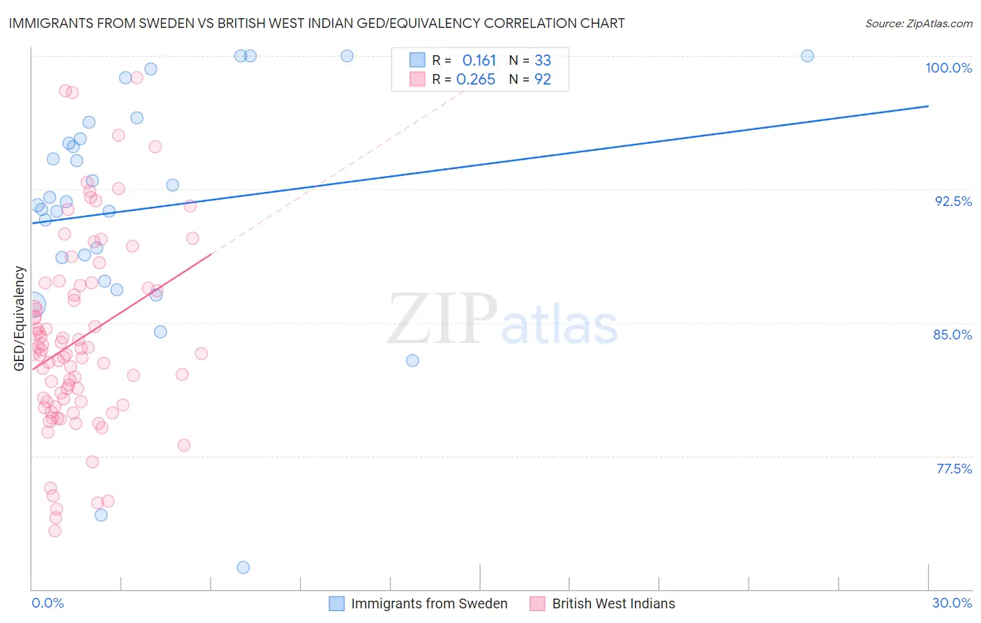Immigrants from Sweden vs British West Indian GED/Equivalency