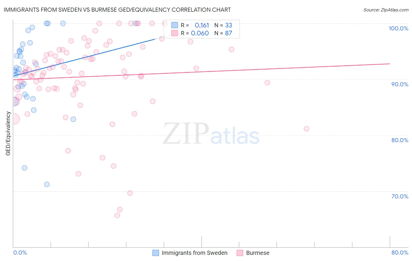 Immigrants from Sweden vs Burmese GED/Equivalency
