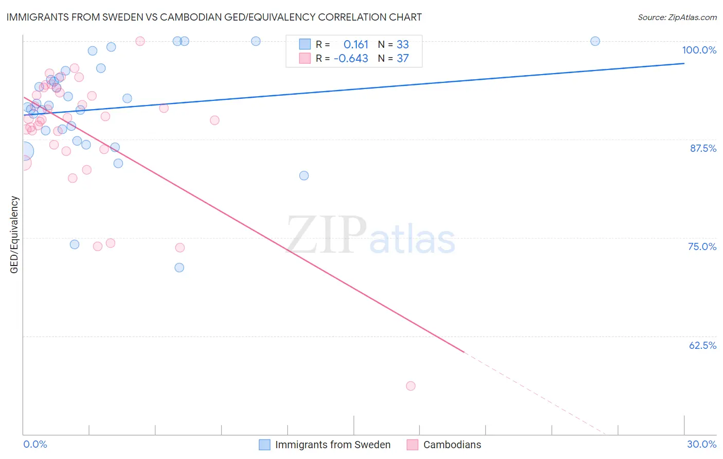 Immigrants from Sweden vs Cambodian GED/Equivalency