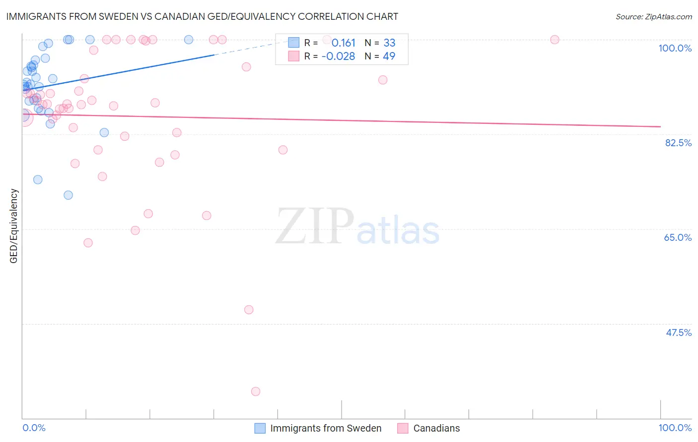 Immigrants from Sweden vs Canadian GED/Equivalency