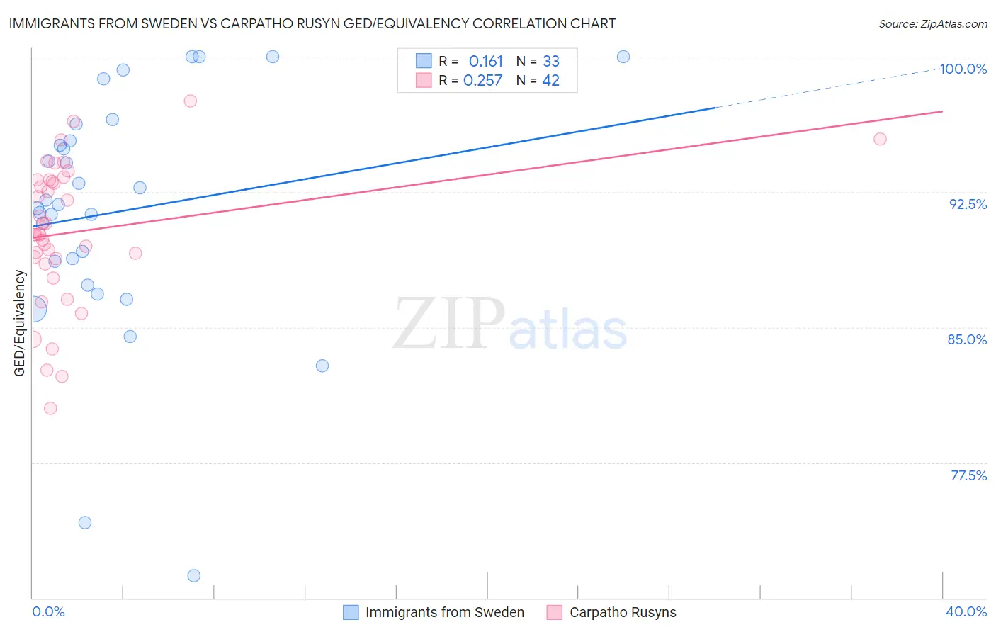 Immigrants from Sweden vs Carpatho Rusyn GED/Equivalency