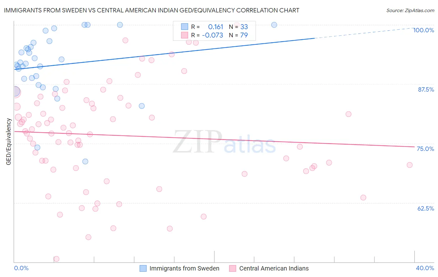 Immigrants from Sweden vs Central American Indian GED/Equivalency