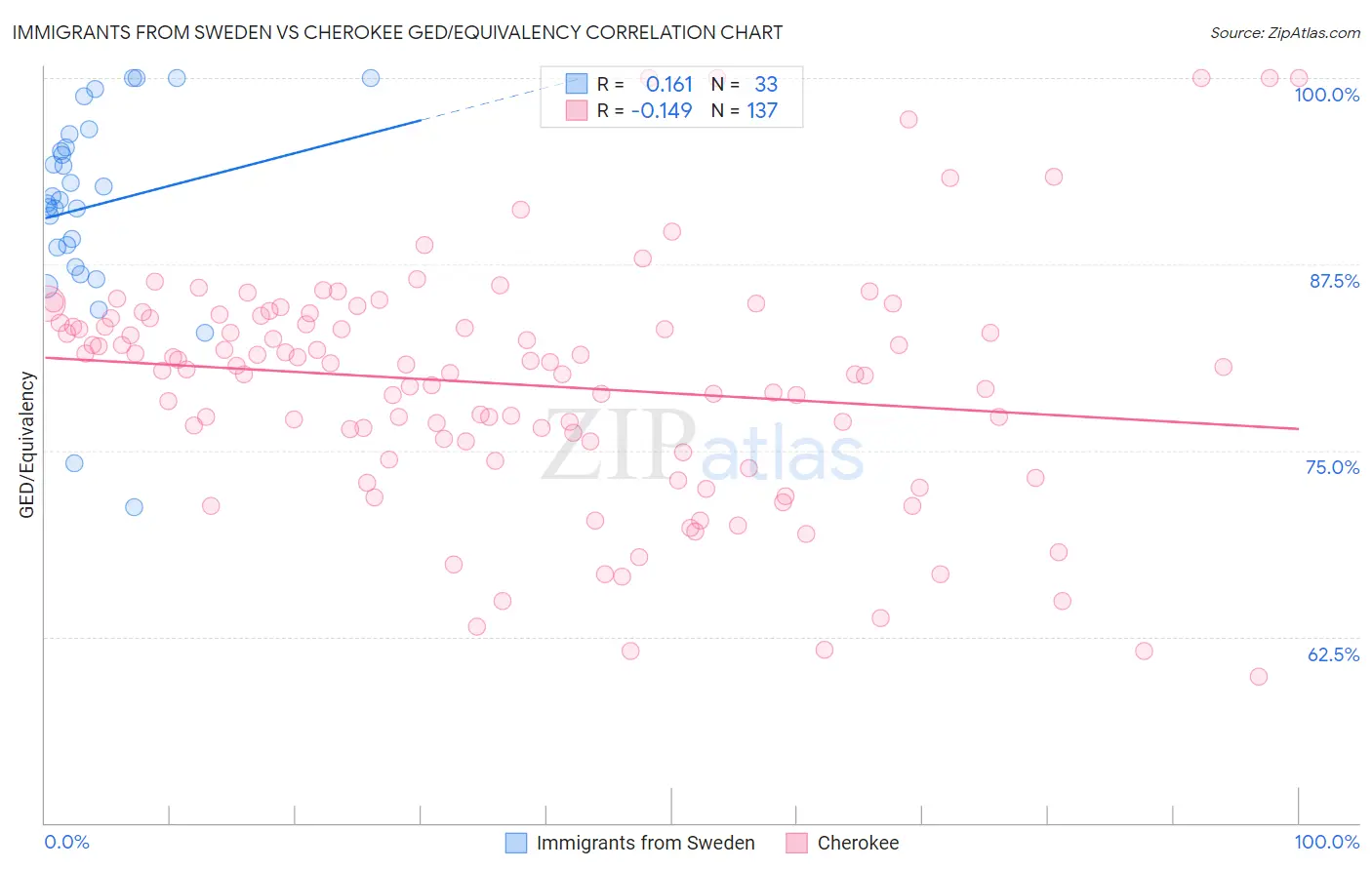Immigrants from Sweden vs Cherokee GED/Equivalency
