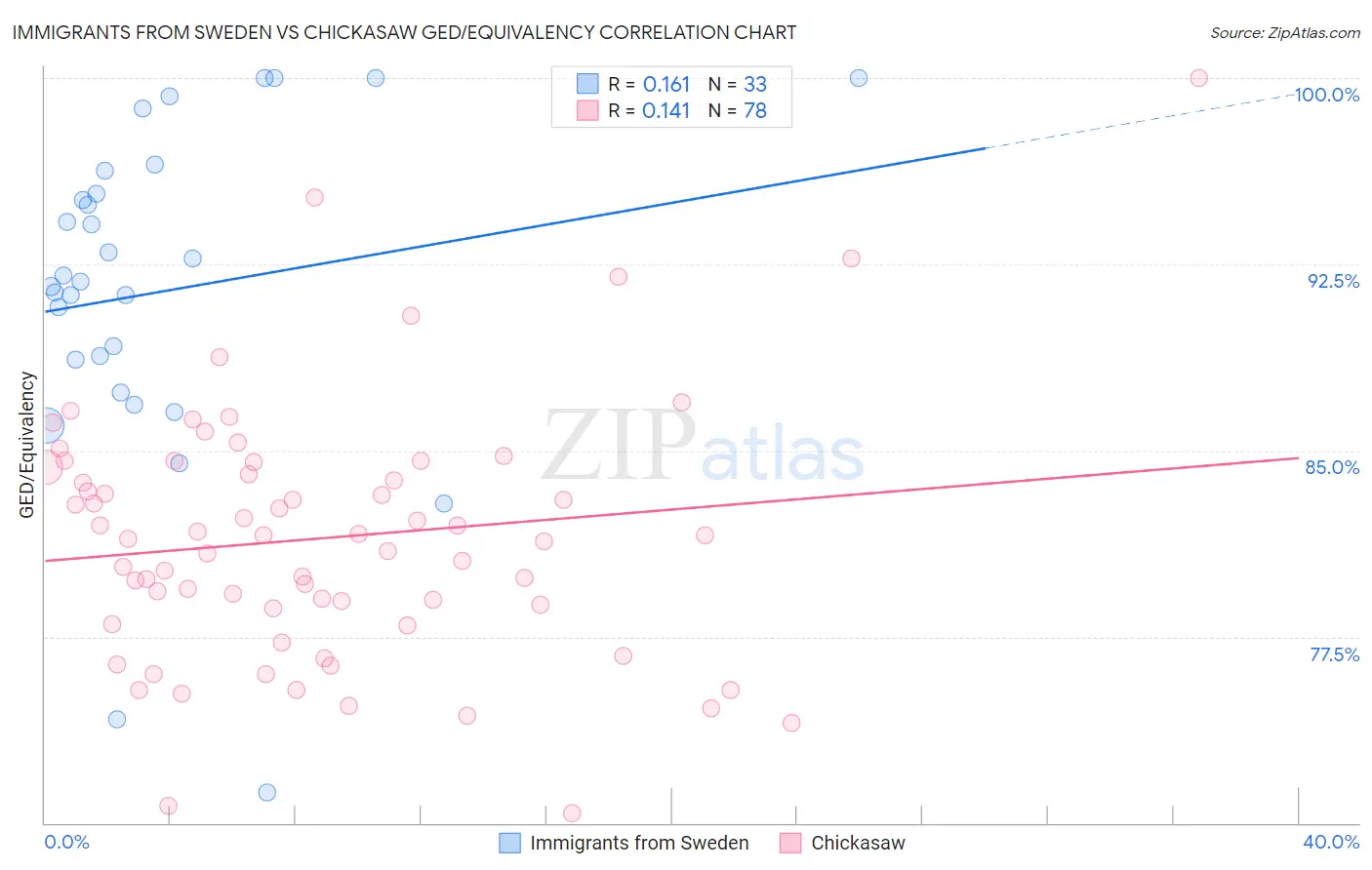 Immigrants from Sweden vs Chickasaw GED/Equivalency