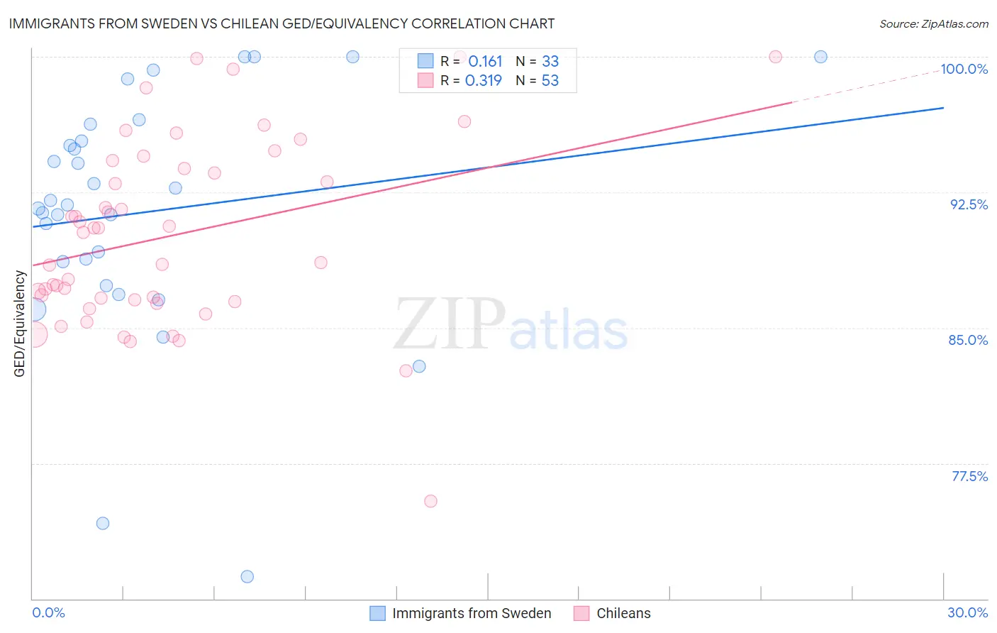 Immigrants from Sweden vs Chilean GED/Equivalency