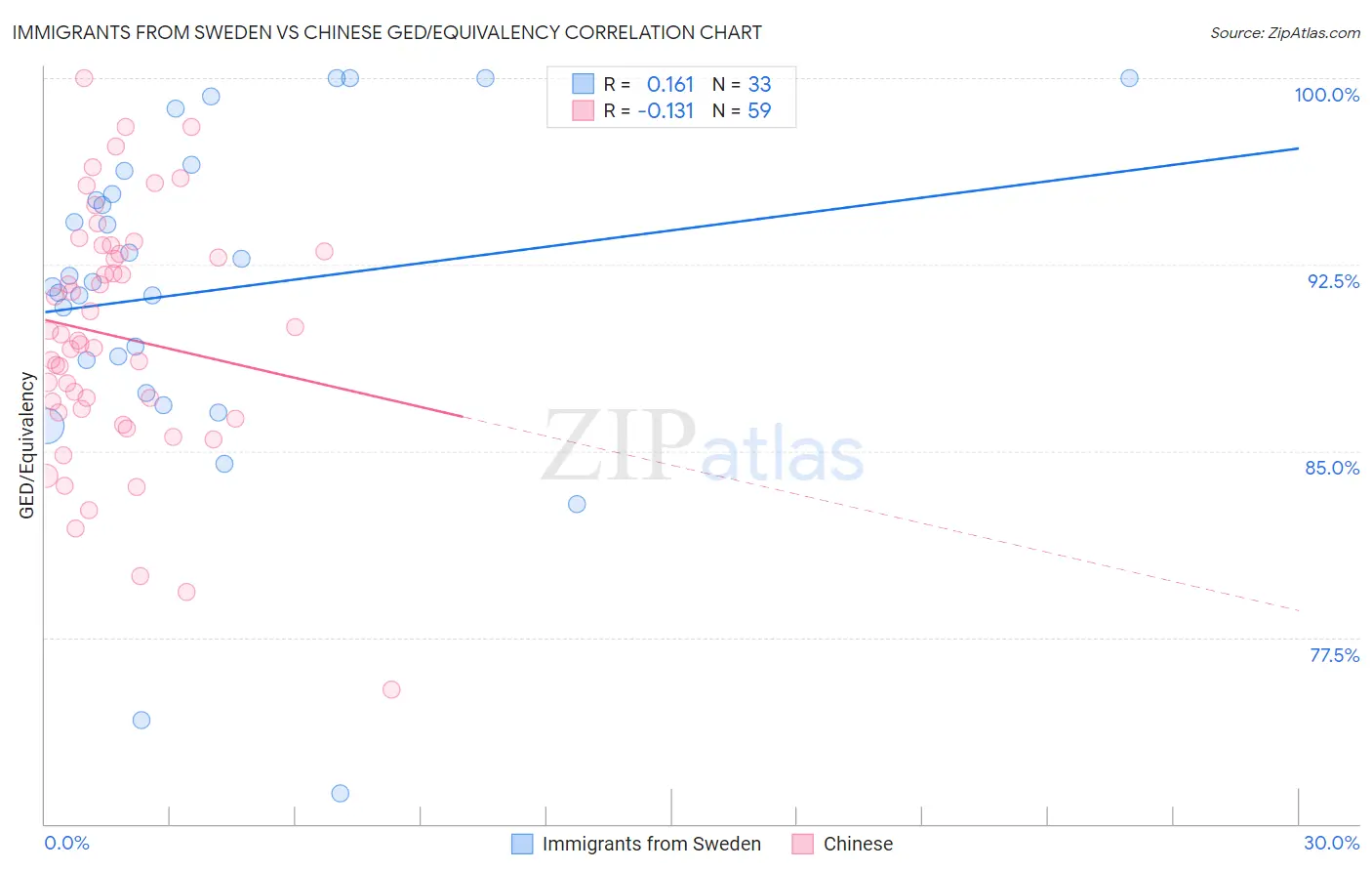 Immigrants from Sweden vs Chinese GED/Equivalency