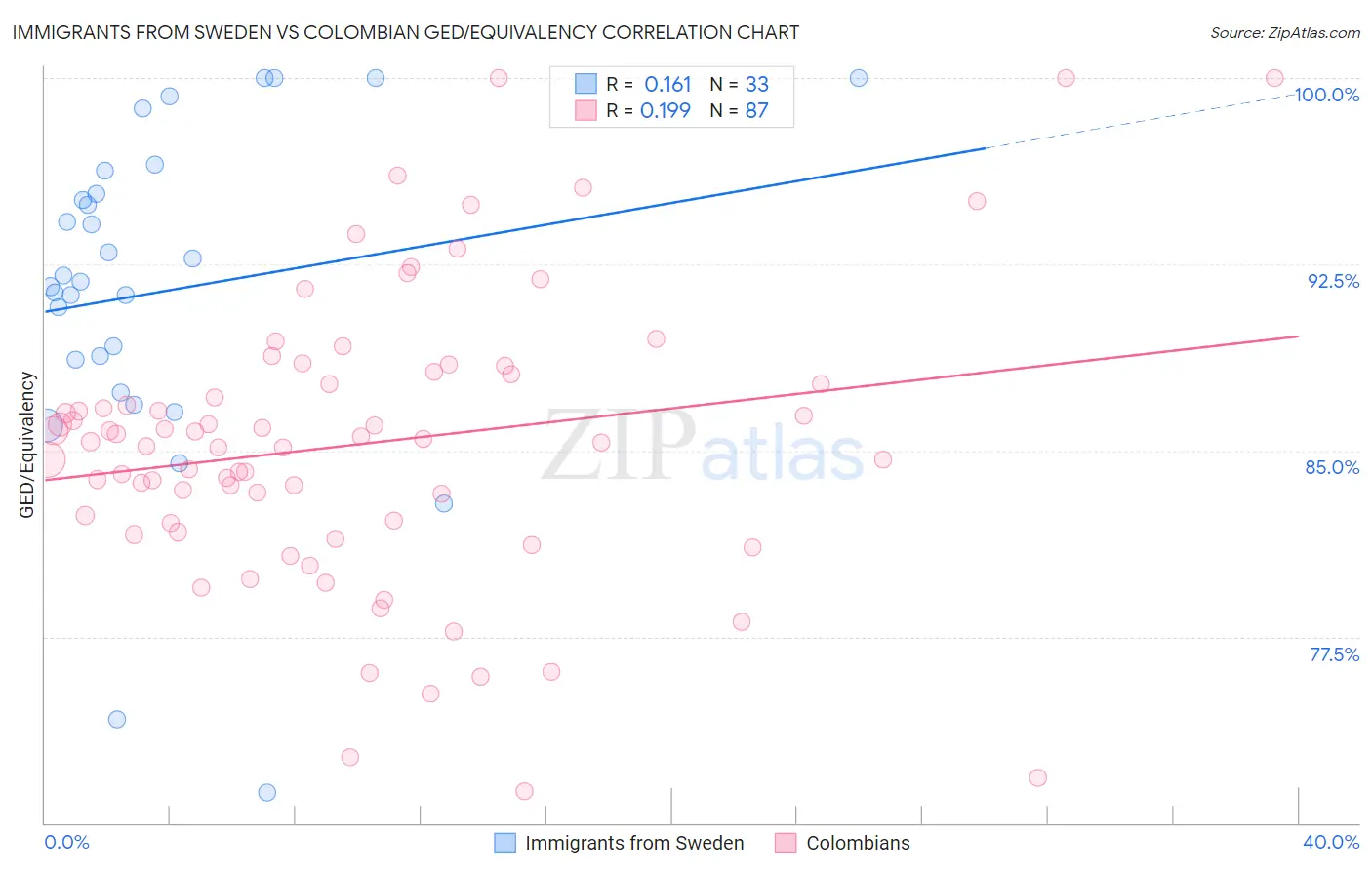 Immigrants from Sweden vs Colombian GED/Equivalency