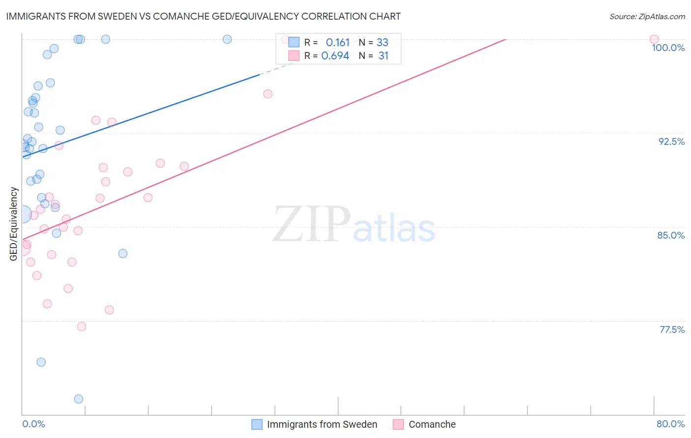 Immigrants from Sweden vs Comanche GED/Equivalency