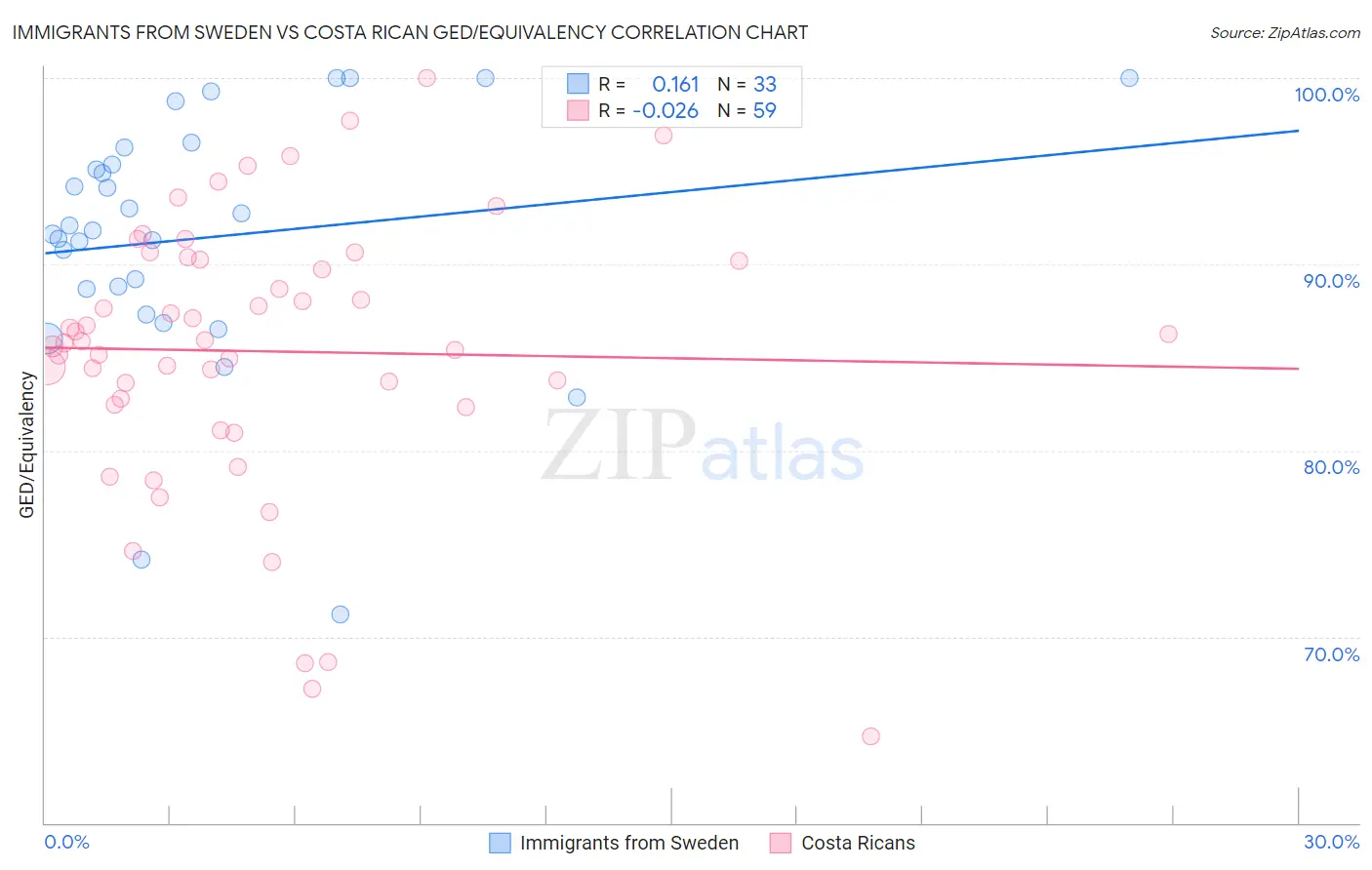 Immigrants from Sweden vs Costa Rican GED/Equivalency