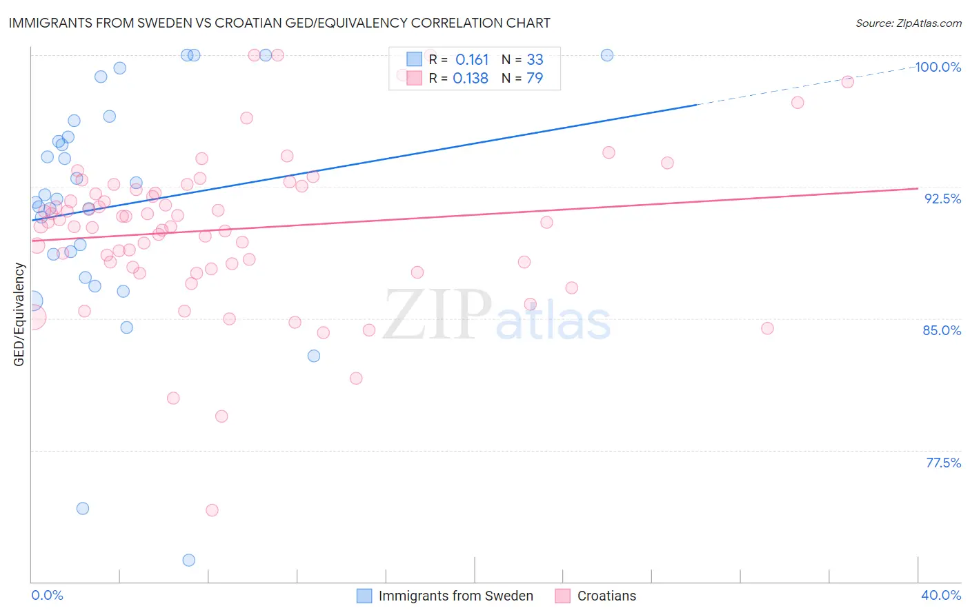 Immigrants from Sweden vs Croatian GED/Equivalency