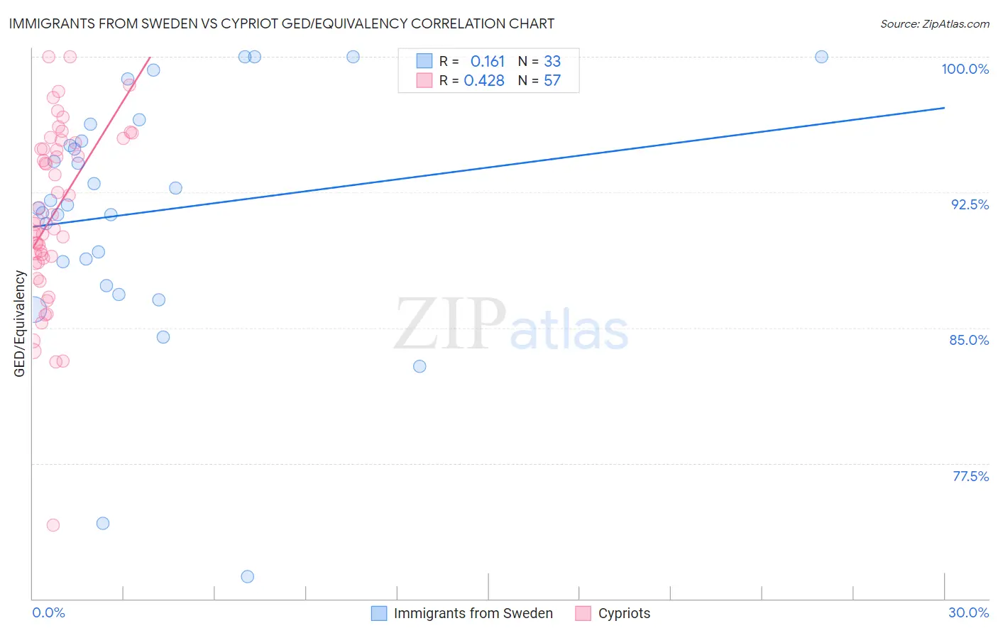 Immigrants from Sweden vs Cypriot GED/Equivalency