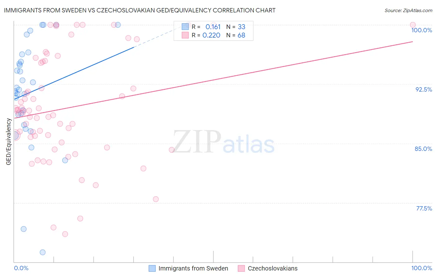 Immigrants from Sweden vs Czechoslovakian GED/Equivalency