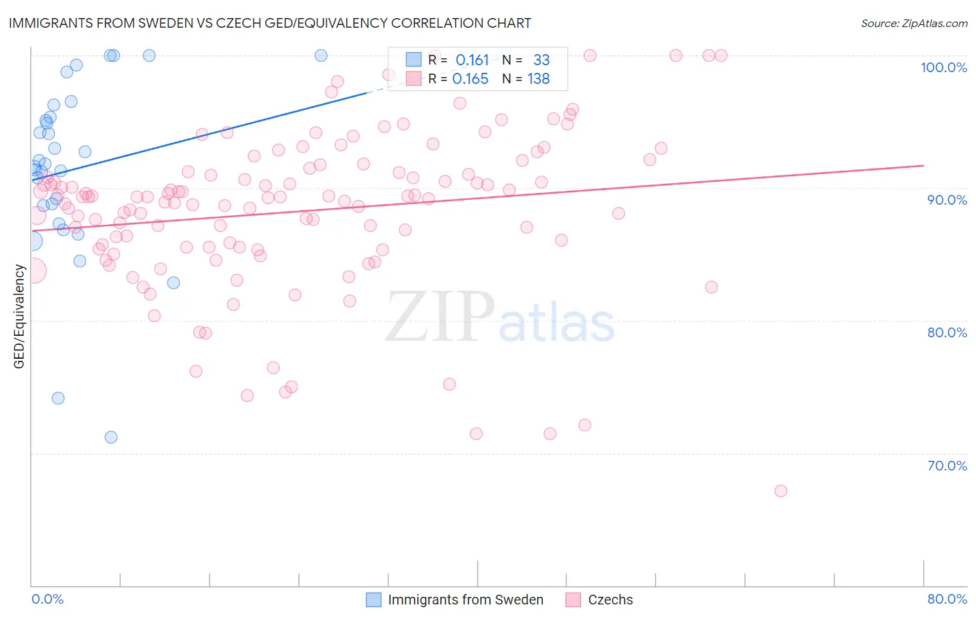 Immigrants from Sweden vs Czech GED/Equivalency