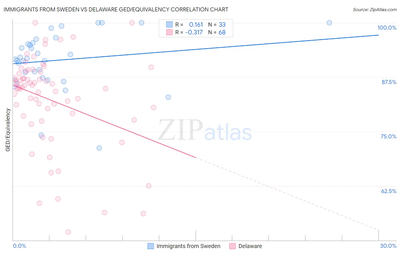 Immigrants from Sweden vs Delaware GED/Equivalency