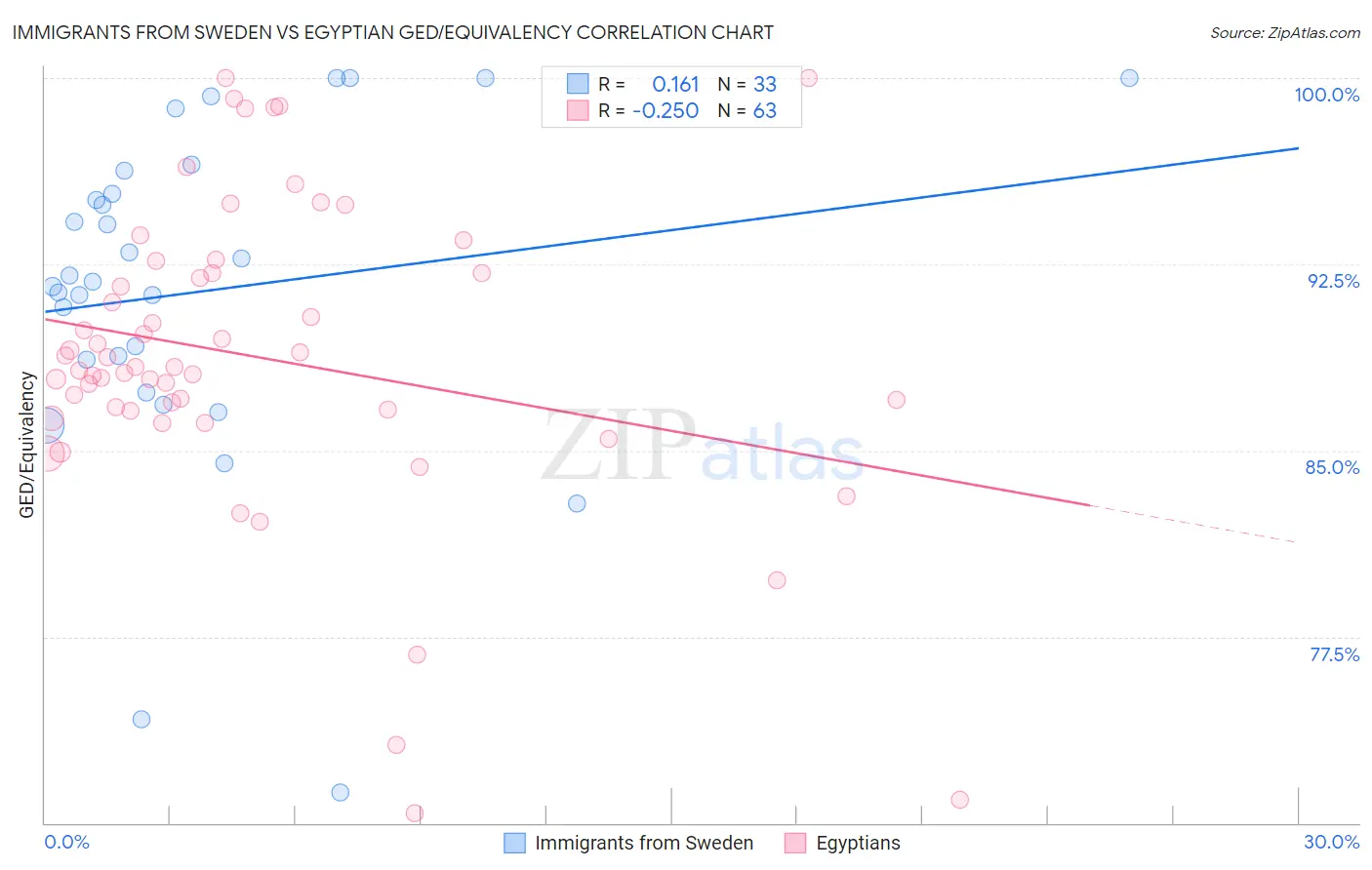 Immigrants from Sweden vs Egyptian GED/Equivalency