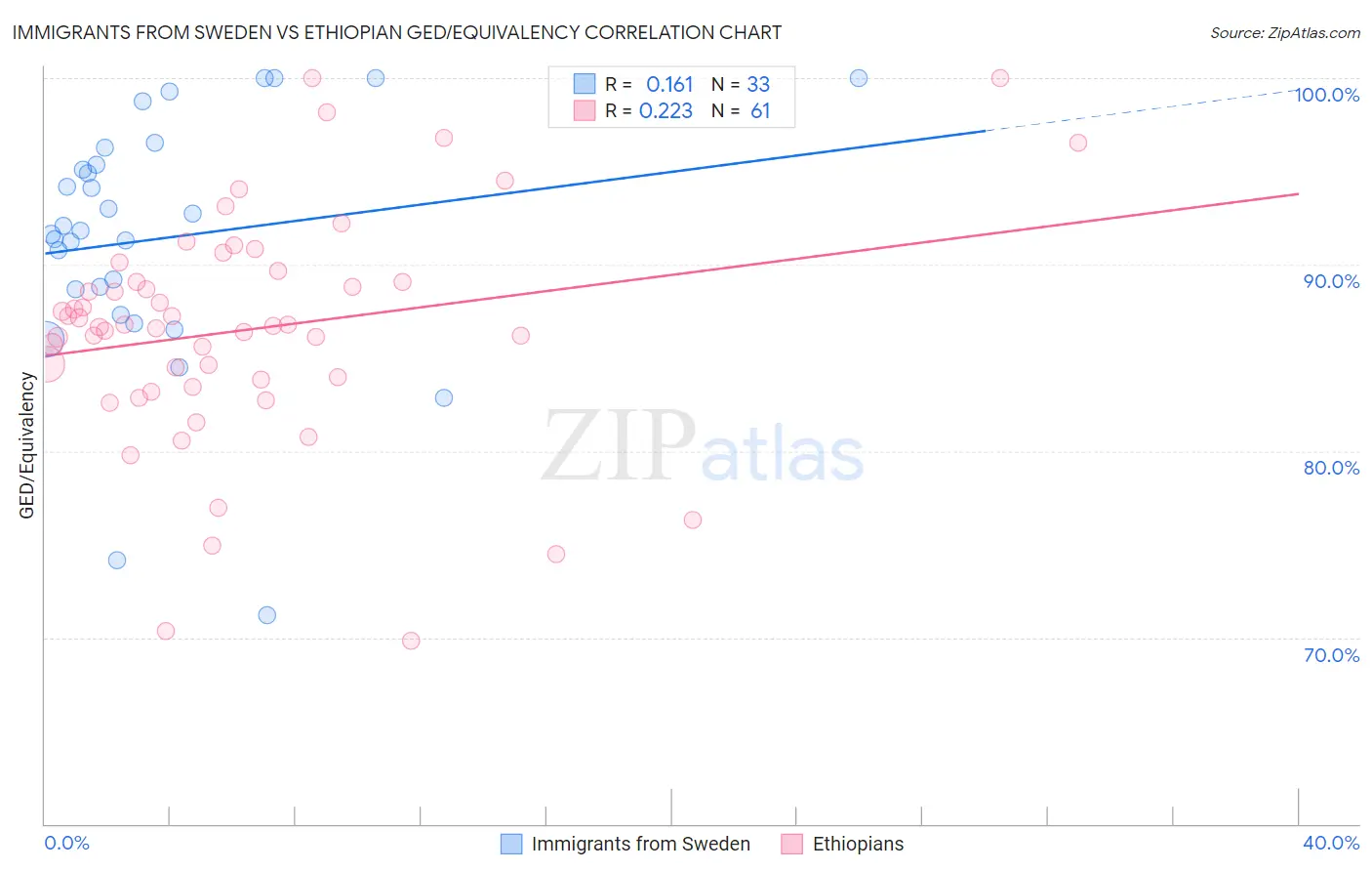 Immigrants from Sweden vs Ethiopian GED/Equivalency