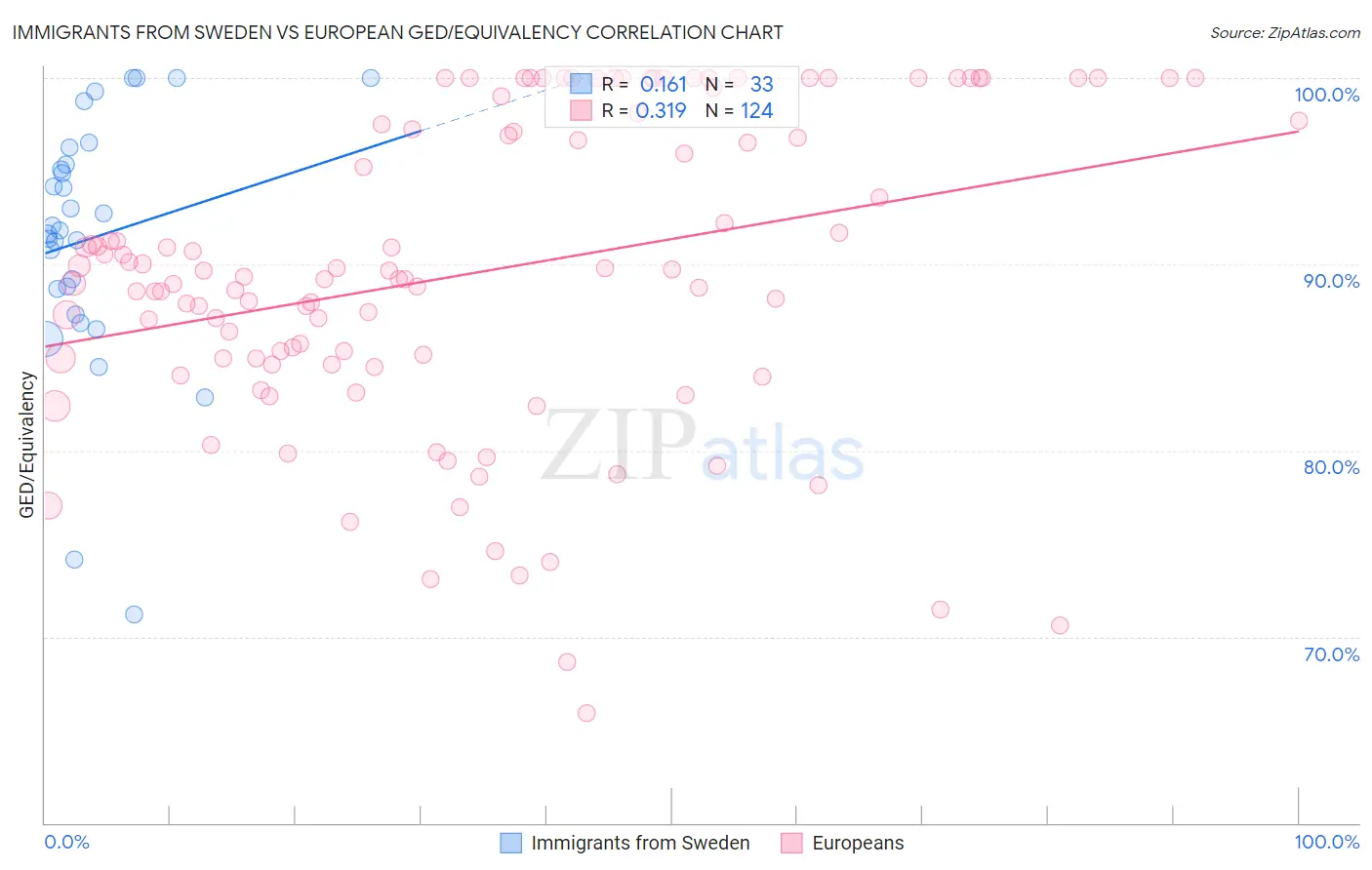 Immigrants from Sweden vs European GED/Equivalency