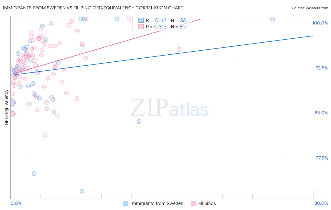 Immigrants from Sweden vs Filipino GED/Equivalency