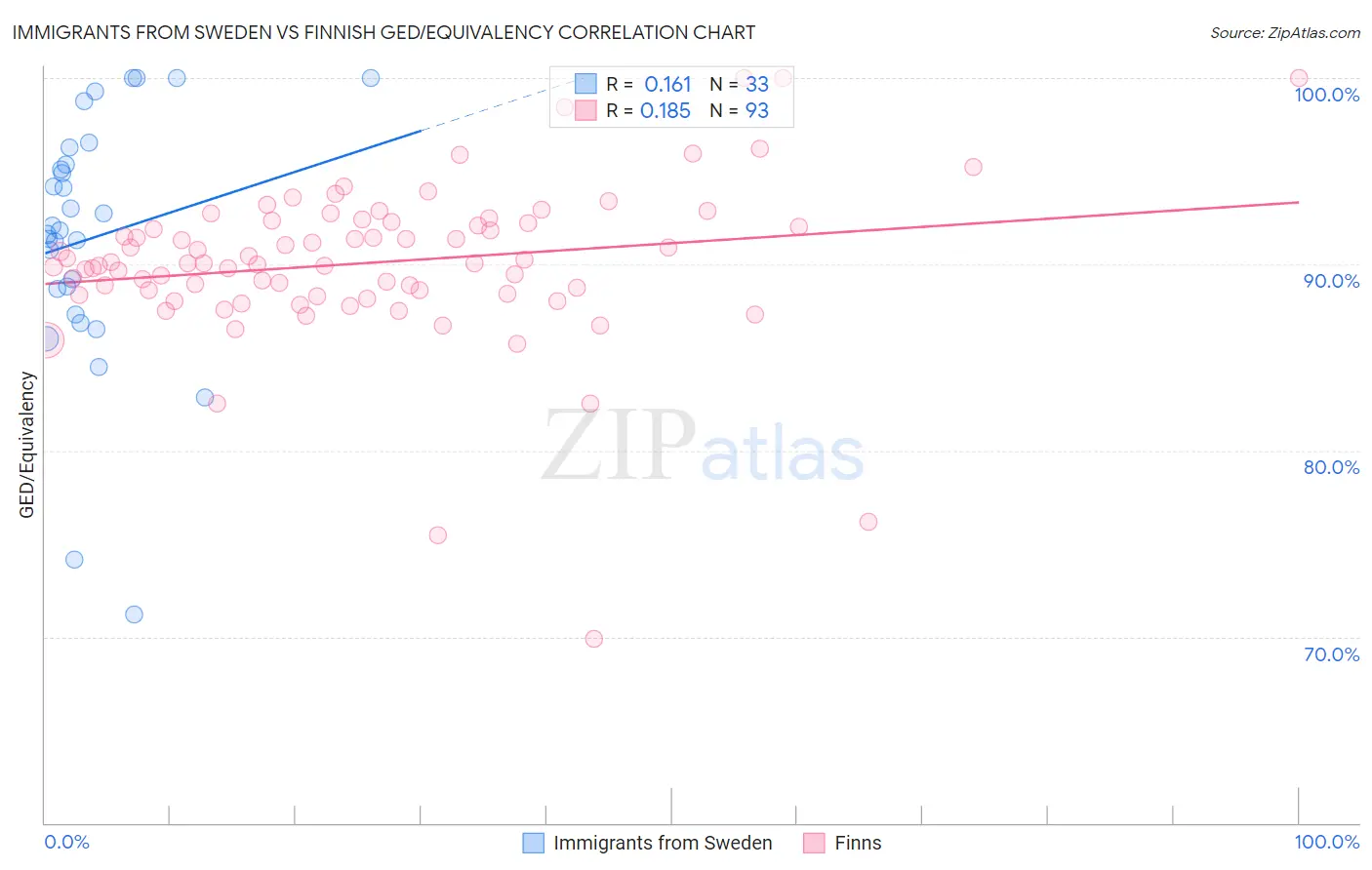 Immigrants from Sweden vs Finnish GED/Equivalency