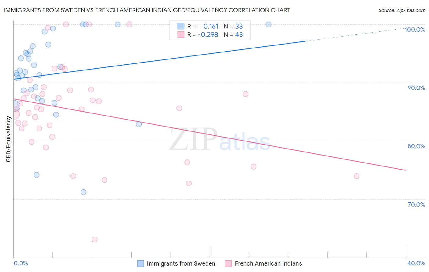Immigrants from Sweden vs French American Indian GED/Equivalency