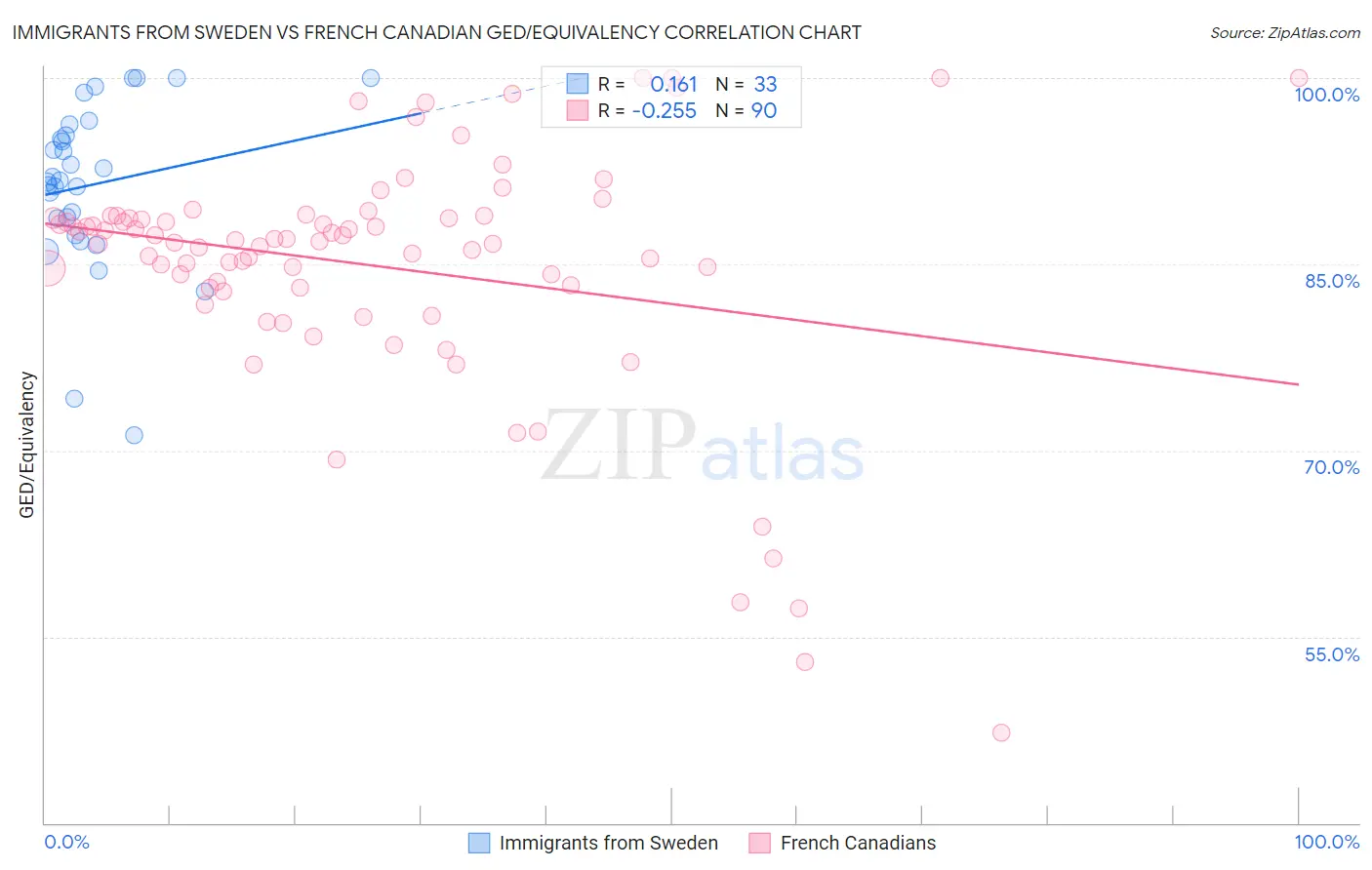Immigrants from Sweden vs French Canadian GED/Equivalency