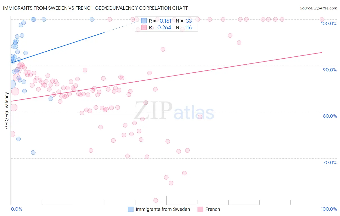 Immigrants from Sweden vs French GED/Equivalency